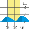 Middletown tide chart for Tuesday, November 11, 2025