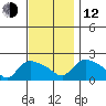 Middletown tide chart for Wednesday, November 12, 2025