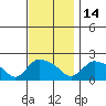Middletown tide chart for Friday, November 14, 2025