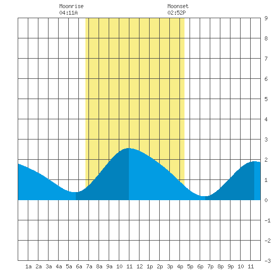 Middletown tide chart for Monday, November 17, 2025