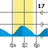 Middletown tide chart for Monday, November 17, 2025