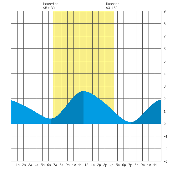 Middletown tide chart for Tuesday, November 18, 2025