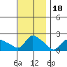 Middletown tide chart for Tuesday, November 18, 2025