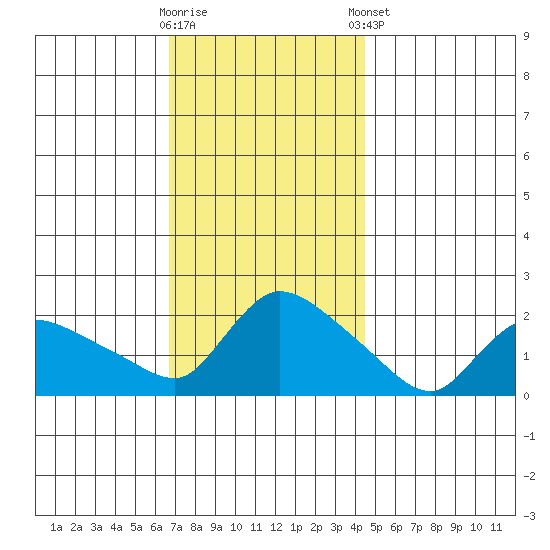 Middletown tide chart for Wednesday, November 19, 2025