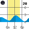 Middletown tide chart for Thursday, November 20, 2025