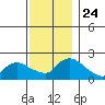 Middletown tide chart for Monday, November 24, 2025