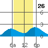 Middletown tide chart for Wednesday, November 26, 2025