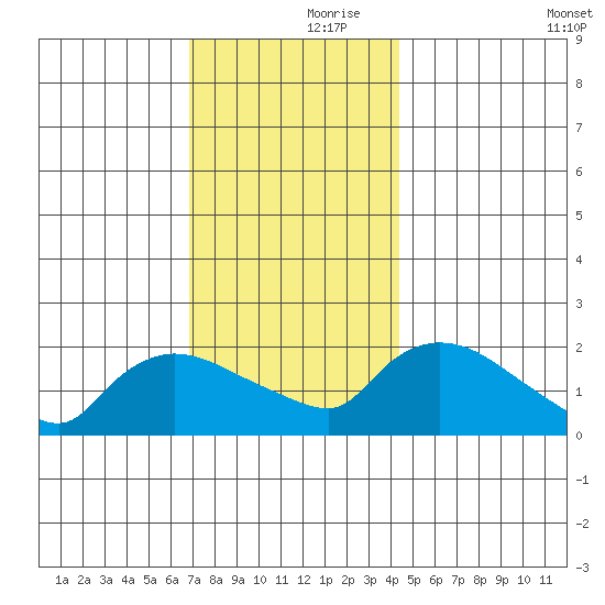 Middletown tide chart for Thursday, November 27, 2025