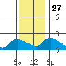 Middletown tide chart for Thursday, November 27, 2025