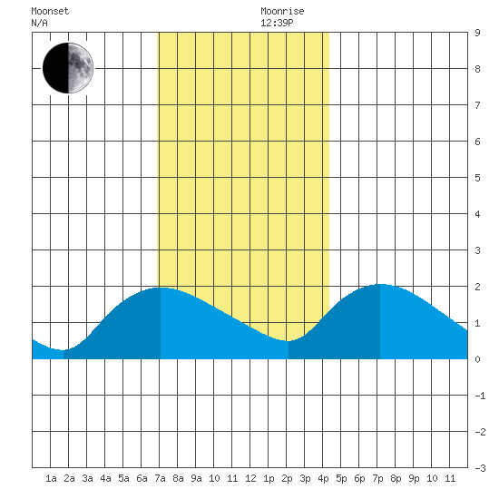 Middletown tide chart for Friday, November 28, 2025