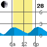 Middletown tide chart for Friday, November 28, 2025