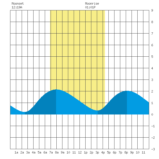 Middletown tide chart for Saturday, November 29, 2025