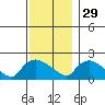 Middletown tide chart for Saturday, November 29, 2025
