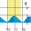 Middletown tide chart for Sunday, November 2, 2025
