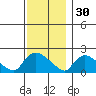 Middletown tide chart for Sunday, November 30, 2025