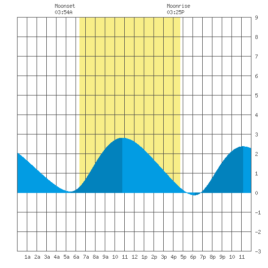 Middletown tide chart for Monday, November 3, 2025