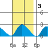 Middletown tide chart for Monday, November 3, 2025