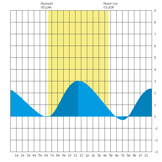 Middletown tide chart for Tuesday, November 4, 2025