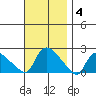 Middletown tide chart for Tuesday, November 4, 2025