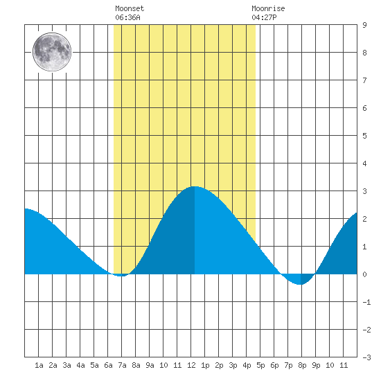 Middletown tide chart for Wednesday, November 5, 2025
