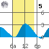 Middletown tide chart for Wednesday, November 5, 2025