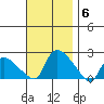 Middletown tide chart for Thursday, November 6, 2025