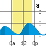 Middletown tide chart for Saturday, November 8, 2025