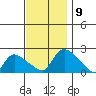 Middletown tide chart for Sunday, November 9, 2025
