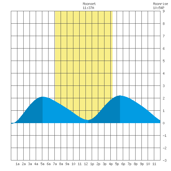 Middletown tide chart for Wednesday, December 10, 2025