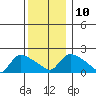 Middletown tide chart for Wednesday, December 10, 2025