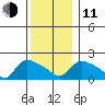 Middletown tide chart for Thursday, December 11, 2025