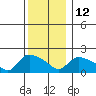 Middletown tide chart for Friday, December 12, 2025