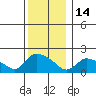 Middletown tide chart for Sunday, December 14, 2025