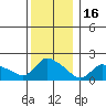Middletown tide chart for Tuesday, December 16, 2025