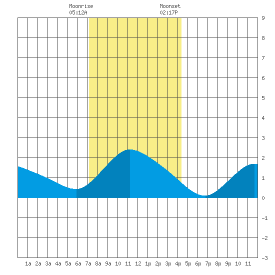 Middletown tide chart for Wednesday, December 17, 2025