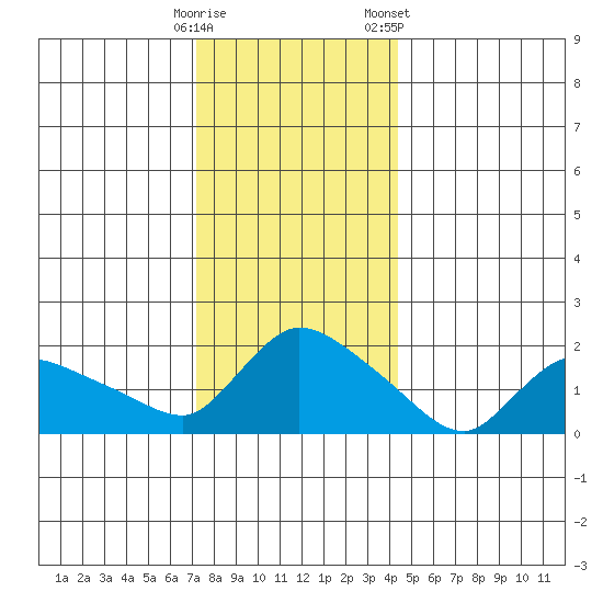 Middletown tide chart for Thursday, December 18, 2025
