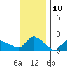 Middletown tide chart for Thursday, December 18, 2025
