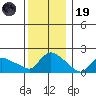 Middletown tide chart for Friday, December 19, 2025