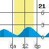 Middletown tide chart for Sunday, December 21, 2025