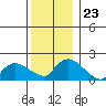Middletown tide chart for Tuesday, December 23, 2025