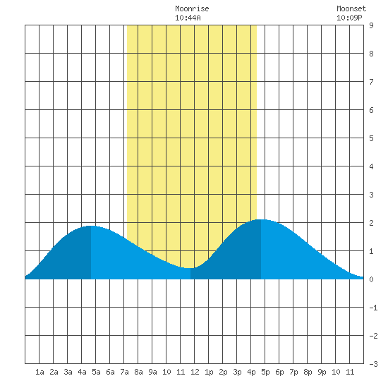 Middletown tide chart for Thursday, December 25, 2025