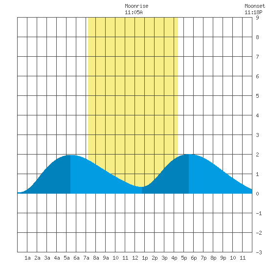 Middletown tide chart for Friday, December 26, 2025