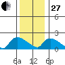 Middletown tide chart for Saturday, December 27, 2025
