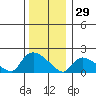 Middletown tide chart for Monday, December 29, 2025