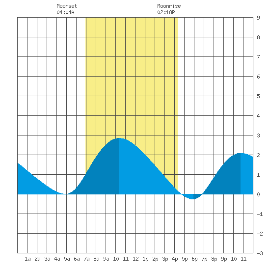 Middletown tide chart for Tuesday, December 2, 2025
