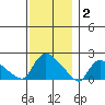 Middletown tide chart for Tuesday, December 2, 2025
