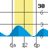 Middletown tide chart for Tuesday, December 30, 2025