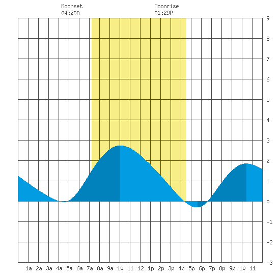 Middletown tide chart for Wednesday, December 31, 2025