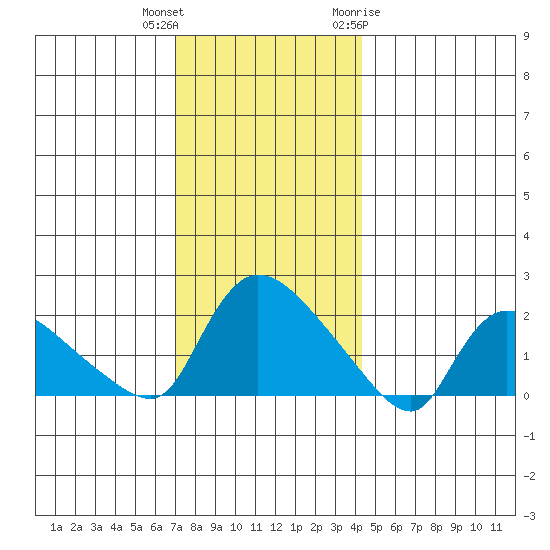 Middletown tide chart for Wednesday, December 3, 2025