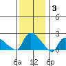 Middletown tide chart for Wednesday, December 3, 2025